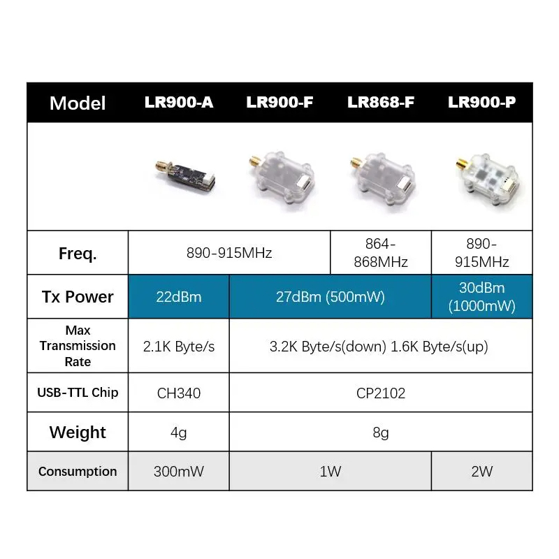 โมดูลวิทยุสื่อสาร LoRa MicoAir - Pi Camera Module บทวิจารณ์และราคา